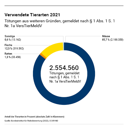 Abbildung 3: Zahlen und Anteile der im Jahr 2021 aus weiteren Gründen getöteten Tierarten in Tierversuchen (§ 1 Abs. 1 S. 1 Nr. 1a VersTierMeldV)