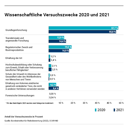 Abbildung 5: Wissenschaftliche Versuchszwecke 2020 und 2021
